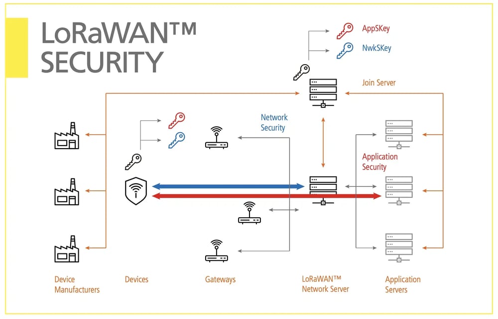 LoRaWAN-Security