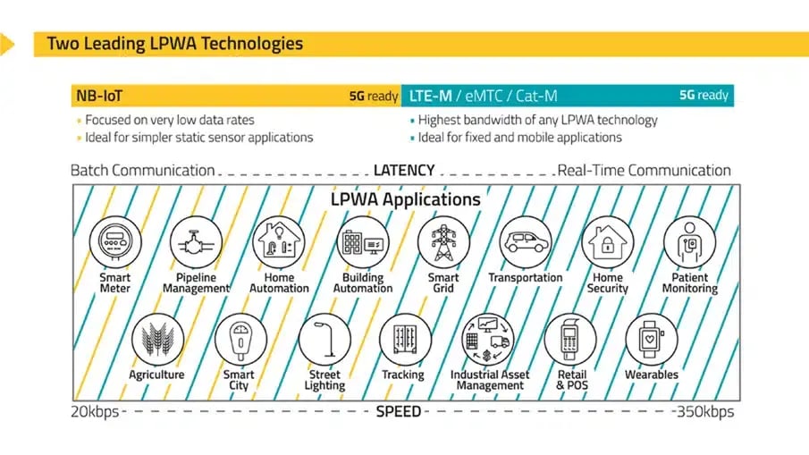 LPWA-Technologies
