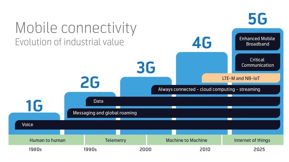 LTE-M_vs_NB-IoT_mobile-connectivity_history