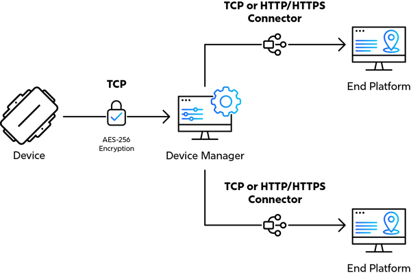 Multi-Connector-and-Data-Splitting