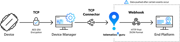 Webhook-Integration-with-Telematics-Guru